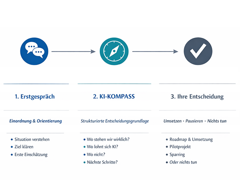 KI-Readyness-Check, Interim Mandate, Business-Sparring, Workshops, Vorträge und Keynote Speaking für KI-Beratung im Mittelstand, Digitalisierung, Digitale Transformation und ITK Business-Architektur | Deine KI-Experten